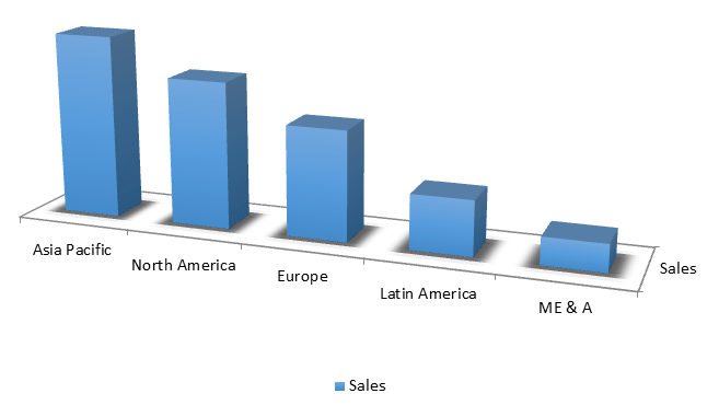 Global Panthenol Market Size, Share, Trends, Industry Statistics Report